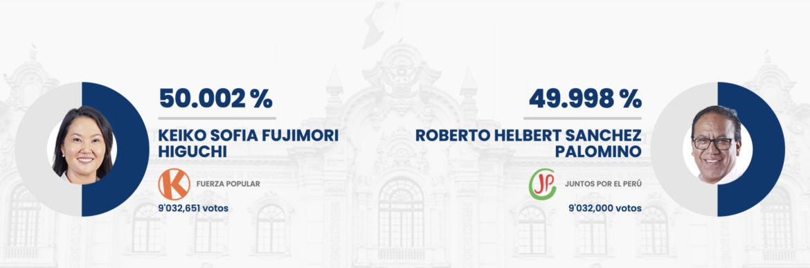 Keiko toma ventaja de solo 651 votos en Perú
